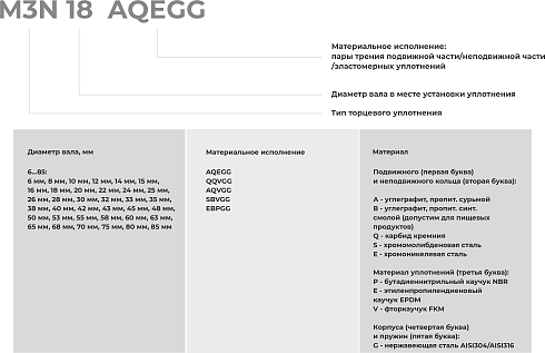 Торцевое уплотнение M3N 75 AQVGG в Омске фото