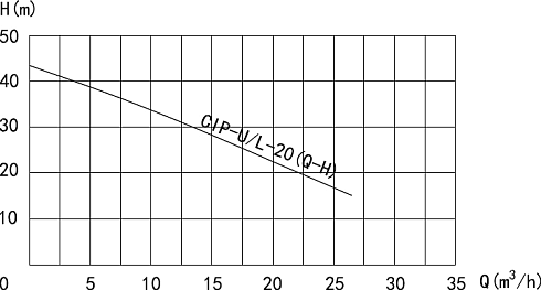 Самовсасывающий насос CIP-L-20-1