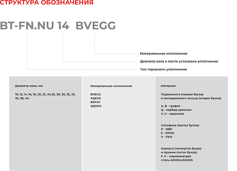 Торцевое уплотнение BT-FN.NU 38 QQVGG в Омске фото