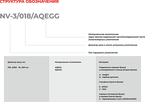 Торцевое уплотнение NV-3/0190/QQVGG в Омске фото