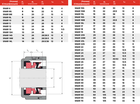 Торцевое уплотнение SNAR 70 SIC/SIC/FPM в Омске фото