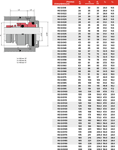 Торцевое уплотнение NV-3/0190/QQVGG в Омске фото