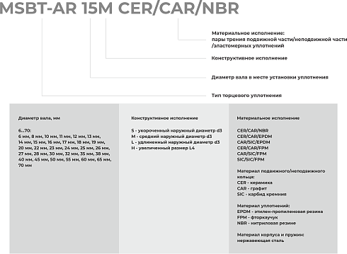 Торцевое уплотнение MSBT-AR-70 CER/CAR/FPM в Омске фото