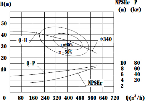 Высокорасходный центробежный насос MLX-200-6