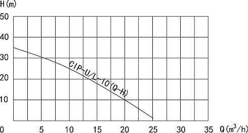 Самовсасывающий насос CIP-L-10-1
