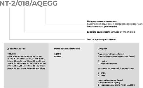 Торцевое уплотнение NT-2/085/QQVGG в Омске фото