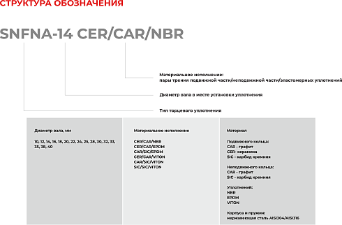 Торцевое уплотнение SNFNA-40 CAR/SIC/EPDM в Омске фото