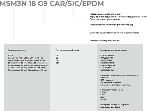 Торцевое уплотнение MSM3N 80 G4 SIC/SIC/VITON в Омске фото