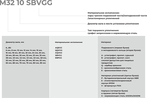 Торцевое уплотнение M32 32 QQVGG в Омске фото