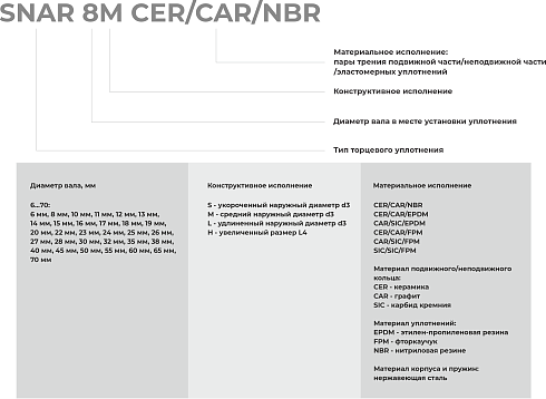 Торцевое уплотнение SNAR 70 SIC/SIC/FPM в Омске фото